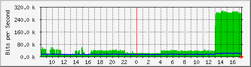 lmc-9300_gi4_0_44 Traffic Graph
