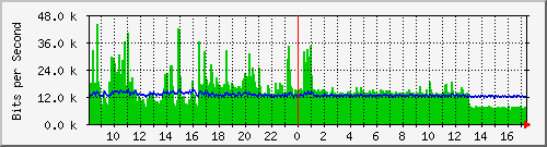 lmc-9300_gi4_0_45 Traffic Graph
