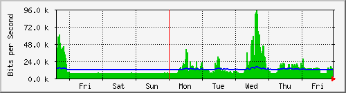 week