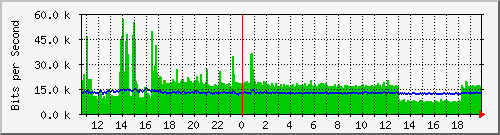 lmc-9300_gi4_0_46 Traffic Graph