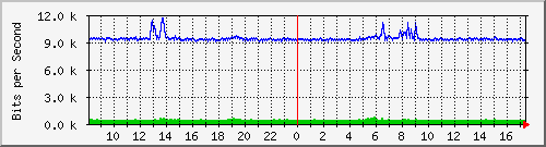lmc-9300_gi4_0_48 Traffic Graph