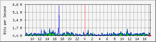 lmc-9300_gi4_0_5 Traffic Graph
