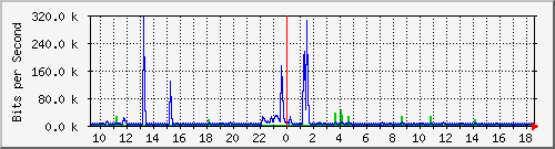 lmc-9300_gi4_0_7 Traffic Graph