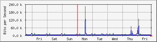 week