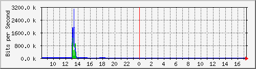 lmc-9300_gi4_0_8 Traffic Graph