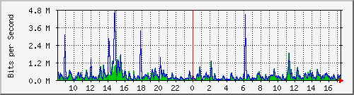 lmc-9300_gi4_0_9 Traffic Graph