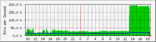 lmc-9300_gi5_0_11 Traffic Graph