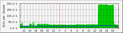 lmc-9300_gi5_0_12 Traffic Graph