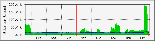 week