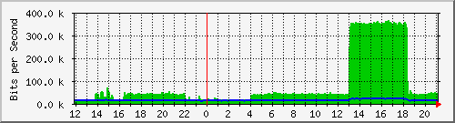 lmc-9300_gi5_0_18 Traffic Graph