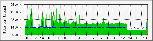lmc-9300_gi5_0_20 Traffic Graph