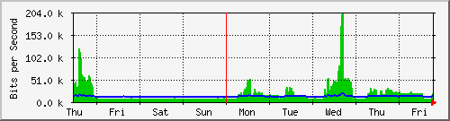 week