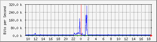 lmc-9300_gi5_0_22 Traffic Graph