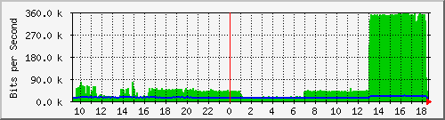 lmc-9300_gi5_0_24 Traffic Graph