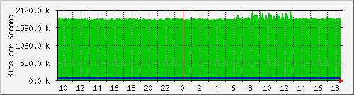 lmc-9300_gi5_0_25 Traffic Graph