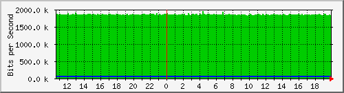 lmc-9300_gi5_0_26 Traffic Graph
