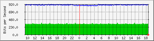 lmc-9300_gi5_0_27 Traffic Graph