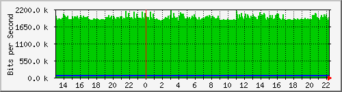 lmc-9300_gi5_0_28 Traffic Graph