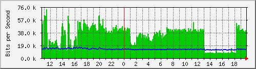 lmc-9300_gi5_0_30 Traffic Graph