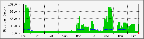 week