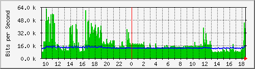 lmc-9300_gi5_0_32 Traffic Graph