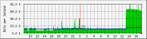 lmc-9300_gi5_0_35 Traffic Graph