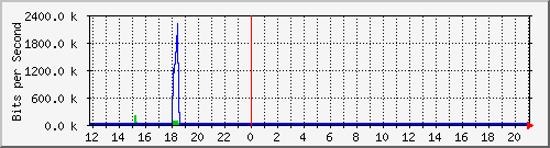 lmc-9300_gi5_0_41 Traffic Graph