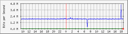 lmc-9300_gi5_0_43 Traffic Graph