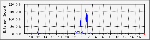 lmc-9300_gi5_0_44 Traffic Graph