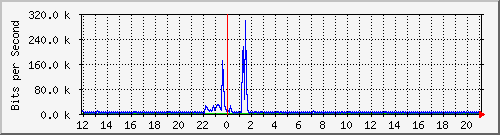 lmc-9300_gi5_0_46 Traffic Graph
