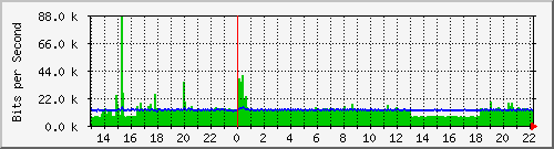 lmc-9300_gi5_0_47 Traffic Graph