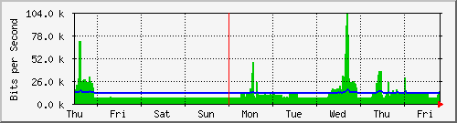 week