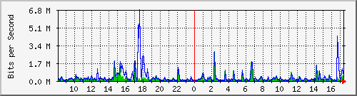 lmc-9300_te1_0_37 Traffic Graph