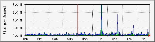 week