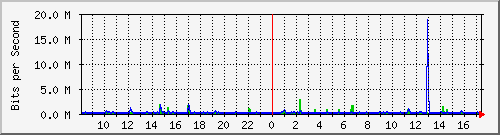 lmc-9300_te1_0_39 Traffic Graph