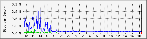 lmc-9300_te1_0_43 Traffic Graph