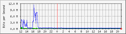 lmc-9300_te1_0_45 Traffic Graph