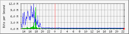 lmc-9300_te1_0_46 Traffic Graph