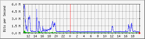 lmc-9300_te1_0_47 Traffic Graph
