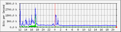lmc-9300_te1_0_48 Traffic Graph