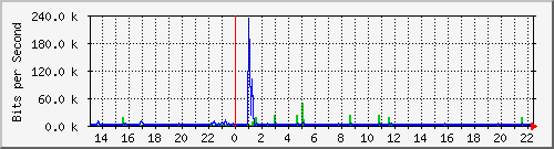lmc-9300_tw1_0_1 Traffic Graph