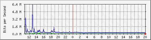 lmc-9300_tw1_0_13 Traffic Graph