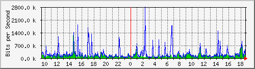 lmc-9300_tw1_0_14 Traffic Graph