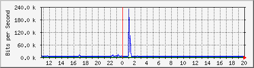 lmc-9300_tw1_0_15 Traffic Graph