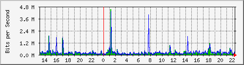 lmc-9300_tw1_0_16 Traffic Graph