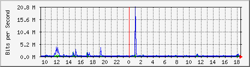 lmc-9300_tw1_0_2 Traffic Graph