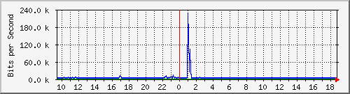 lmc-9300_tw1_0_22 Traffic Graph