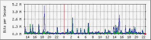 lmc-9300_tw1_0_23 Traffic Graph