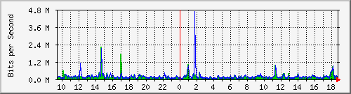 lmc-9300_tw1_0_25 Traffic Graph