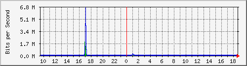 lmc-9300_tw1_0_26 Traffic Graph